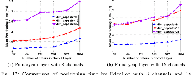 Figure 4 for EdgeLoc: An Edge-IoT Framework for Robust Indoor Localization Using Capsule Networks