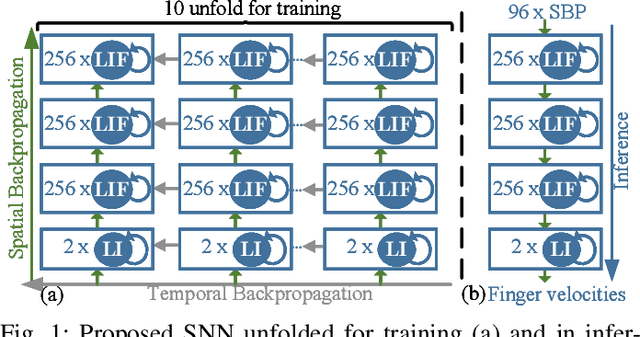 Figure 1 for An Energy-Efficient Spiking Neural Network for Finger Velocity Decoding for Implantable Brain-Machine Interface
