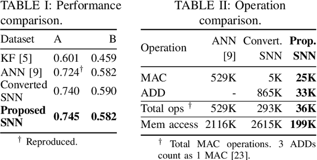 Figure 4 for An Energy-Efficient Spiking Neural Network for Finger Velocity Decoding for Implantable Brain-Machine Interface