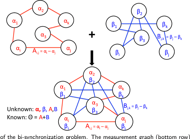 Figure 1 for An extension of the angular synchronization problem to the heterogeneous setting