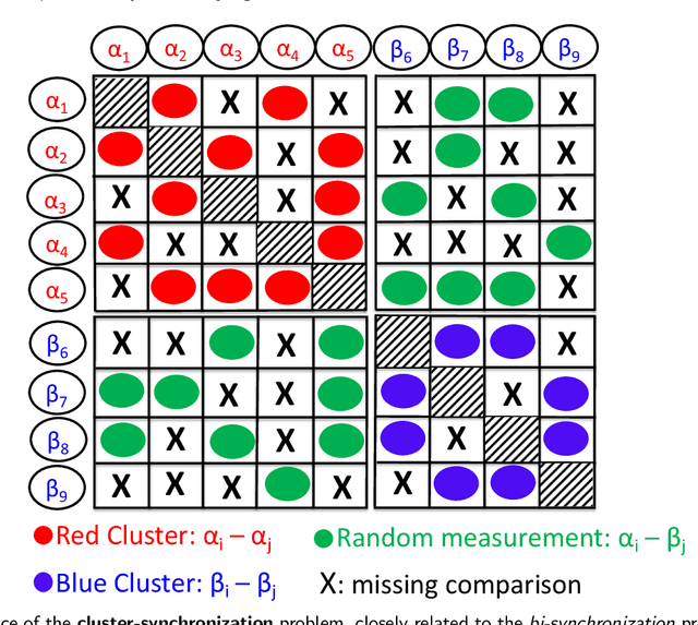 Figure 3 for An extension of the angular synchronization problem to the heterogeneous setting