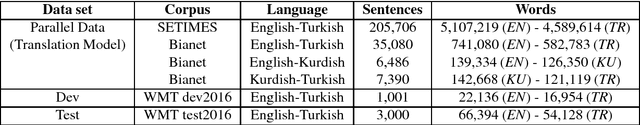 Figure 2 for Bianet: A Parallel News Corpus in Turkish, Kurdish and English