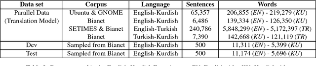 Figure 3 for Bianet: A Parallel News Corpus in Turkish, Kurdish and English