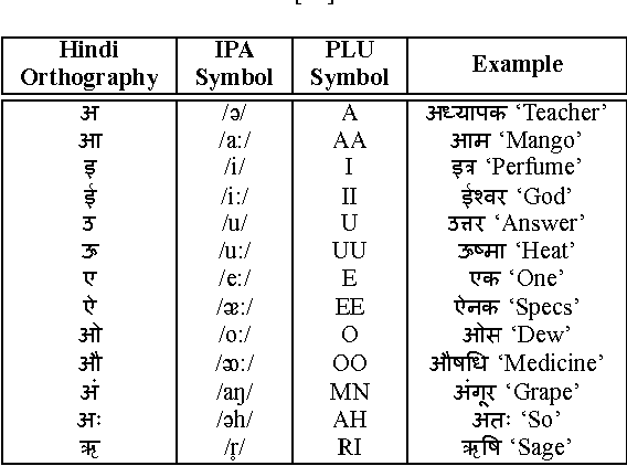 Figure 4 for Structural Analysis of Hindi Phonetics and A Method for Extraction of Phonetically Rich Sentences from a Very Large Hindi Text Corpus