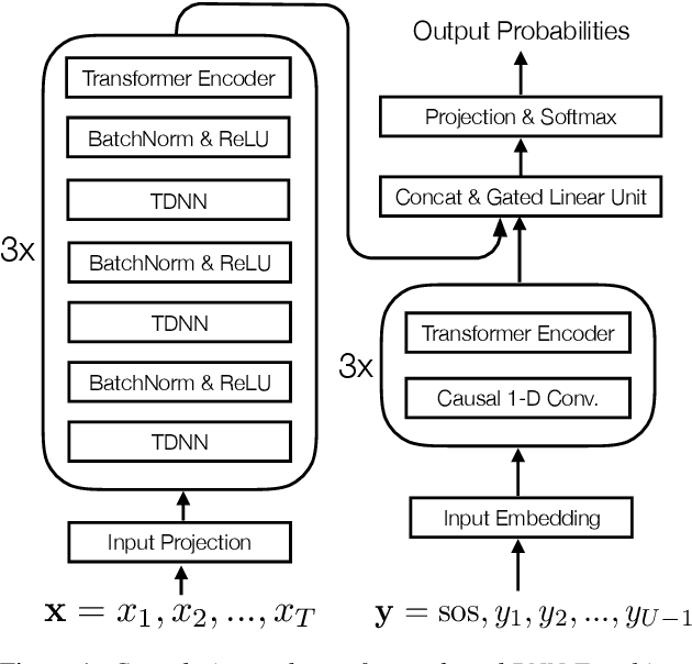 Figure 1 for Minimum Bayes Risk Training of RNN-Transducer for End-to-End Speech Recognition