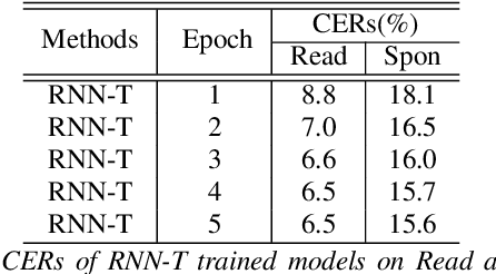 Figure 4 for Minimum Bayes Risk Training of RNN-Transducer for End-to-End Speech Recognition