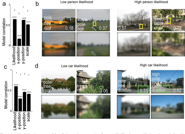 Figure 3 for Deep neural networks can be improved using human-derived contextual expectations
