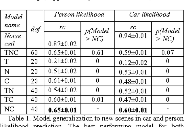 Figure 2 for Deep neural networks can be improved using human-derived contextual expectations