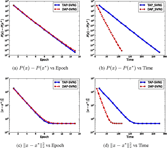 Figure 1 for Decoupled Asynchronous Proximal Stochastic Gradient Descent with Variance Reduction