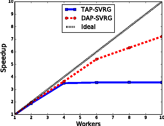 Figure 2 for Decoupled Asynchronous Proximal Stochastic Gradient Descent with Variance Reduction