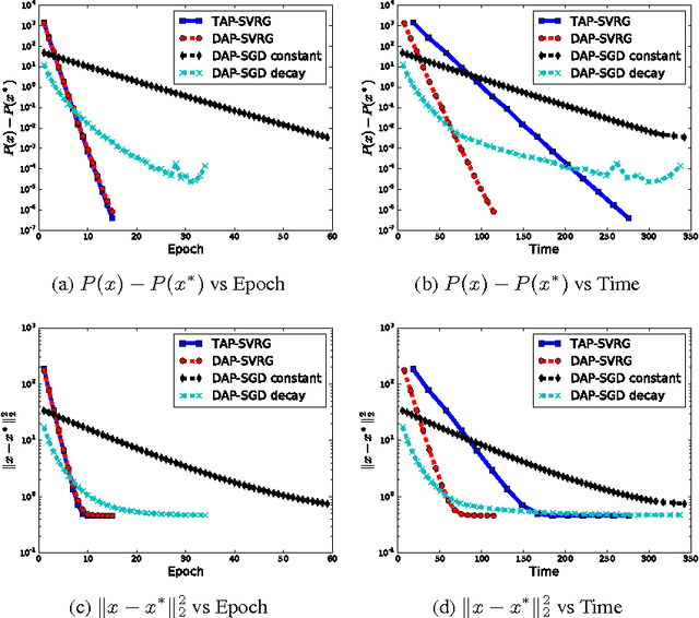 Figure 3 for Decoupled Asynchronous Proximal Stochastic Gradient Descent with Variance Reduction