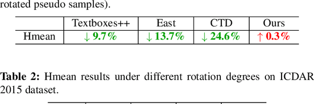 Figure 2 for Exploring the Capacity of Sequential-free Box Discretization Network for Omnidirectional Scene Text Detection