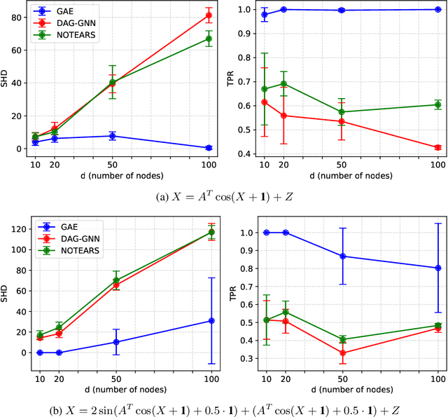 Figure 1 for A Graph Autoencoder Approach to Causal Structure Learning