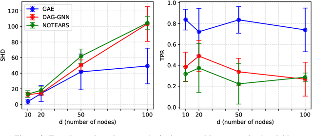 Figure 2 for A Graph Autoencoder Approach to Causal Structure Learning