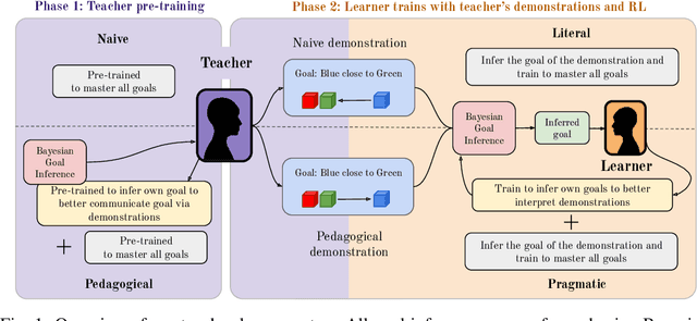 Figure 1 for Pragmatically Learning from Pedagogical Demonstrations in Multi-Goal Environments