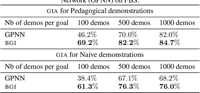 Figure 4 for Pragmatically Learning from Pedagogical Demonstrations in Multi-Goal Environments