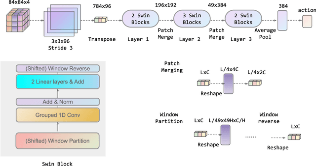 Figure 2 for Deep Reinforcement Learning with Swin Transformer