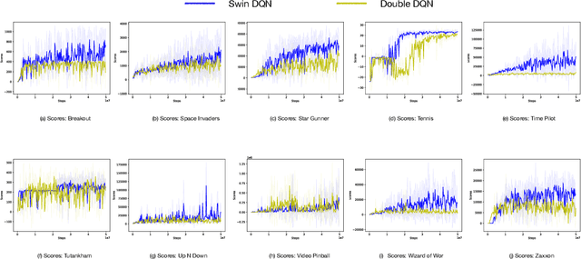 Figure 3 for Deep Reinforcement Learning with Swin Transformer