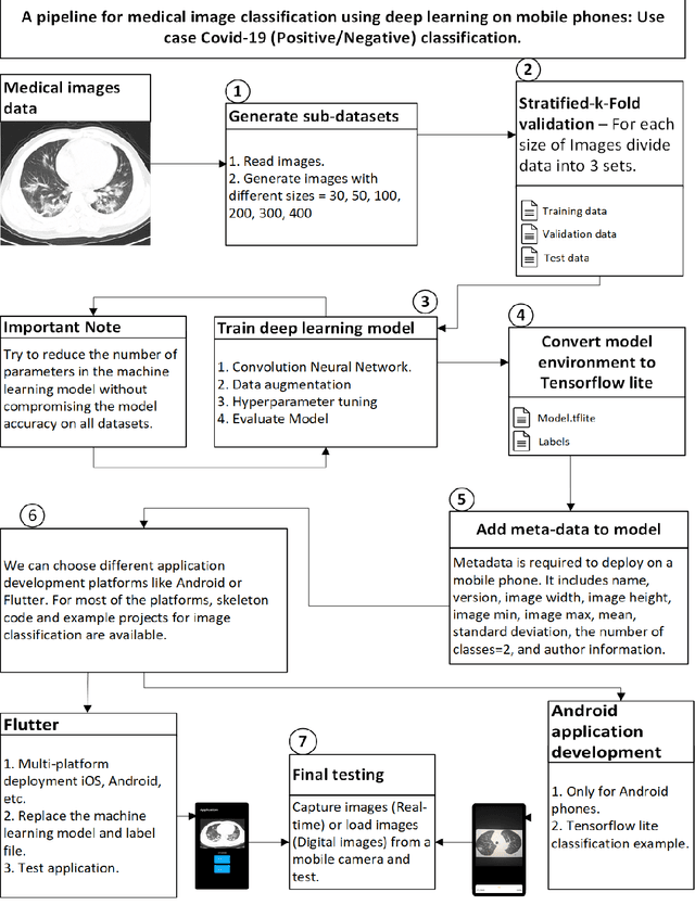 Figure 1 for Deep learning pipeline for image classification on mobile phones