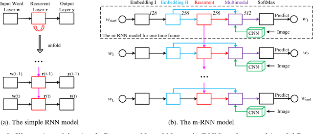 Figure 3 for Deep Captioning with Multimodal Recurrent Neural Networks (m-RNN)