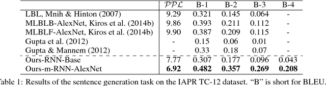 Figure 2 for Deep Captioning with Multimodal Recurrent Neural Networks (m-RNN)