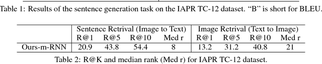 Figure 4 for Deep Captioning with Multimodal Recurrent Neural Networks (m-RNN)