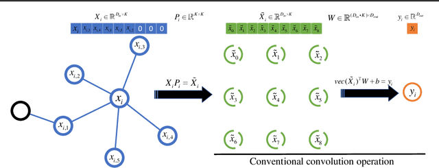 Figure 1 for PAI-GCN: Permutable Anisotropic Graph Convolutional Networks for 3D Shape Representation Learning