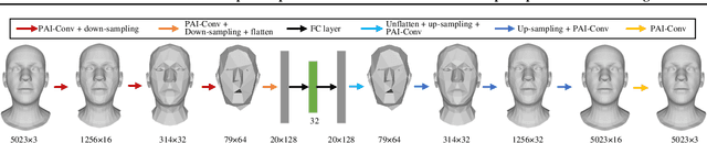 Figure 3 for PAI-GCN: Permutable Anisotropic Graph Convolutional Networks for 3D Shape Representation Learning