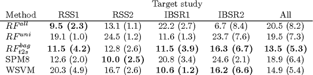 Figure 2 for Transfer Learning by Asymmetric Image Weighting for Segmentation across Scanners