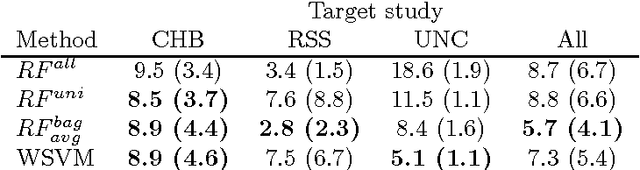 Figure 4 for Transfer Learning by Asymmetric Image Weighting for Segmentation across Scanners