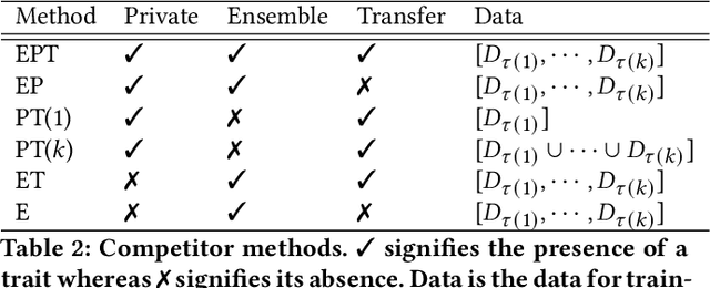 Figure 3 for Differentially Private Ensemble Classifiers for Data Streams