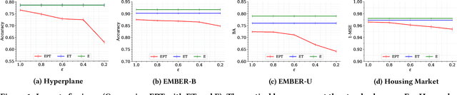 Figure 2 for Differentially Private Ensemble Classifiers for Data Streams