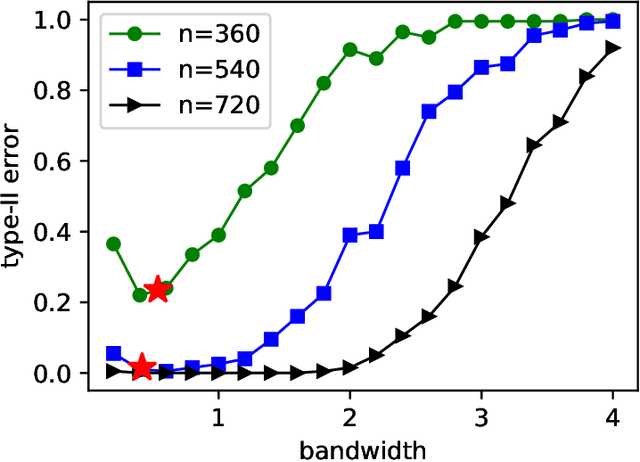 Figure 2 for Asymptotically Optimal One- and Two-Sample Testing with Kernels