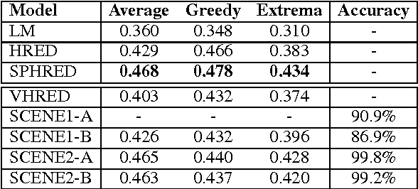 Figure 2 for A Conditional Variational Framework for Dialog Generation