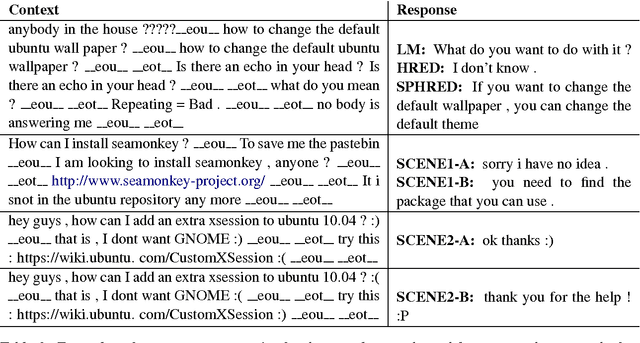 Figure 4 for A Conditional Variational Framework for Dialog Generation