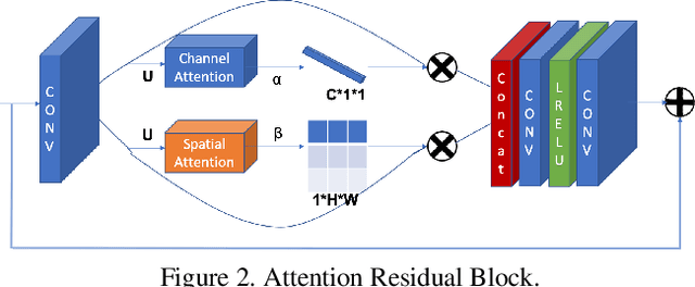 Figure 3 for Attention Based Image Compression Post-Processing Convolutional Neural Network