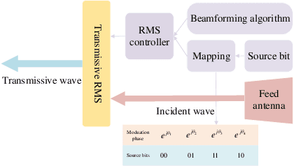 Figure 1 for Beamforming Design and Power Allocation for Transmissive RMS-based Transmitter Architectures
