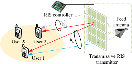 Figure 2 for Beamforming Design and Power Allocation for Transmissive RMS-based Transmitter Architectures
