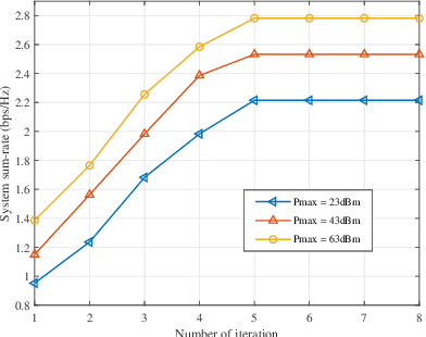 Figure 3 for Beamforming Design and Power Allocation for Transmissive RMS-based Transmitter Architectures