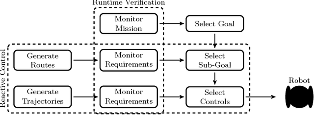 Figure 1 for Reactive Control Meets Runtime Verification: A Case Study of Navigation