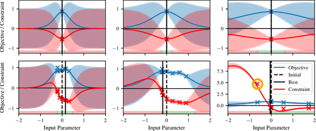 Figure 2 for Tuning Particle Accelerators with Safety Constraints using Bayesian Optimization