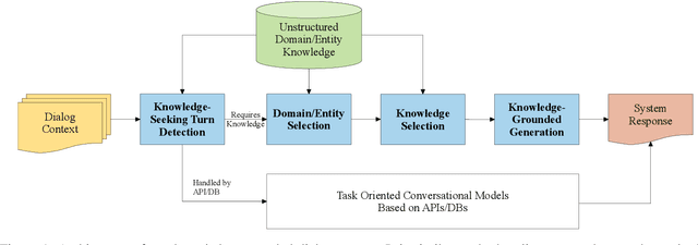 Figure 1 for A Knowledge-Grounded Dialog System Based on Pre-Trained Language Models