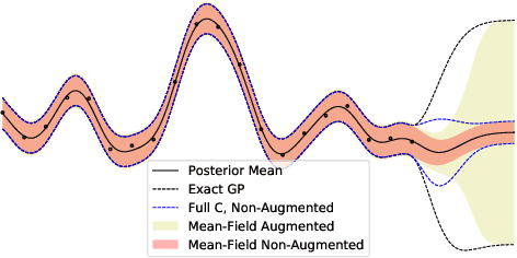 Figure 4 for Quadruply Stochastic Gaussian Processes