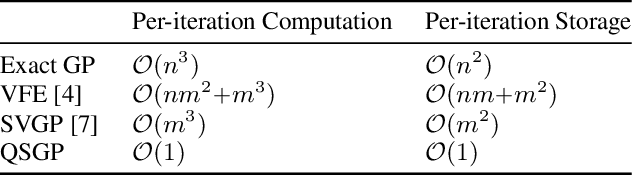 Figure 1 for Quadruply Stochastic Gaussian Processes