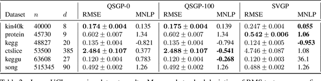 Figure 3 for Quadruply Stochastic Gaussian Processes