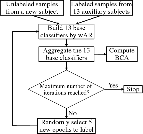 Figure 2 for Agreement Rate Initialized Maximum Likelihood Estimator for Ensemble Classifier Aggregation and Its Application in Brain-Computer Interface