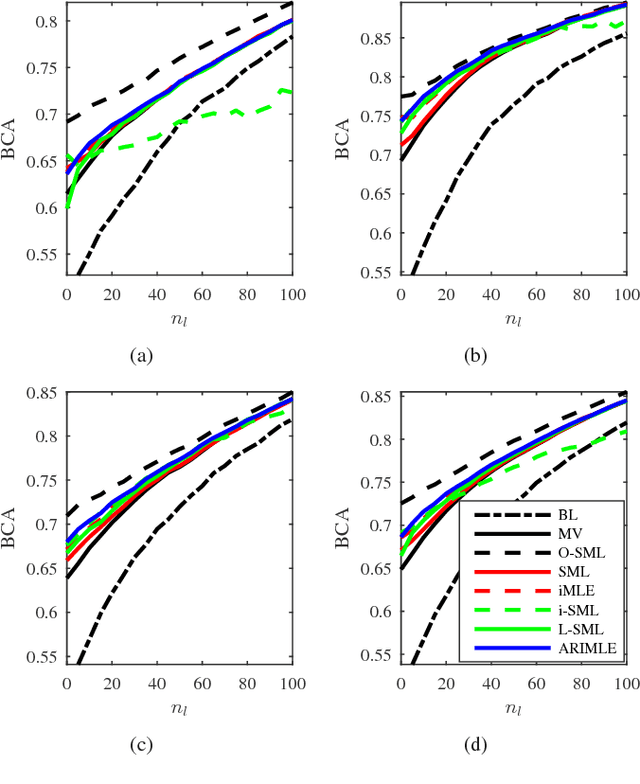 Figure 3 for Agreement Rate Initialized Maximum Likelihood Estimator for Ensemble Classifier Aggregation and Its Application in Brain-Computer Interface