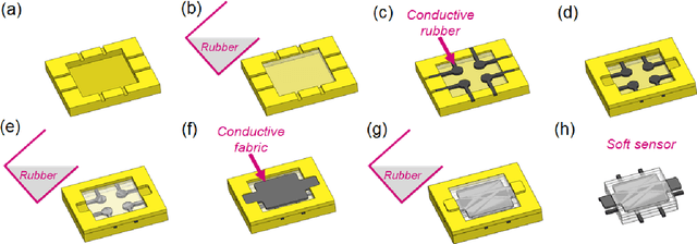 Figure 3 for Development of Soft Tactile Sensor for Force Measurement and Position Detection