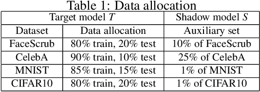 Figure 2 for Label-only Model Inversion Attack: The Attack that Requires the Least Information