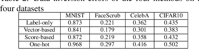 Figure 4 for Label-only Model Inversion Attack: The Attack that Requires the Least Information